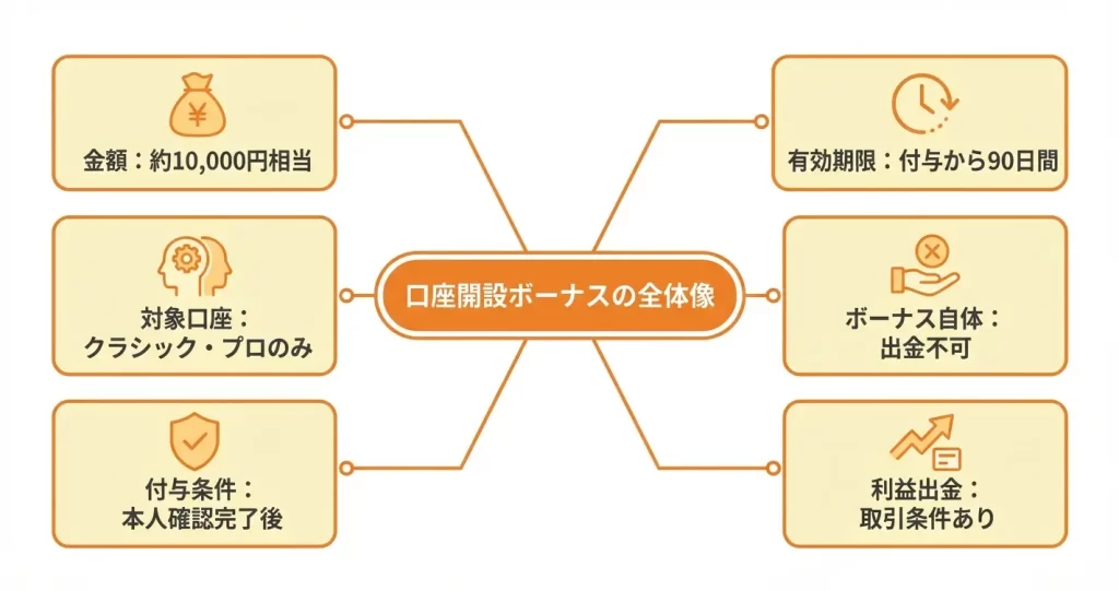 TradersTrustで現在提供中のボーナスキャンペーン一覧