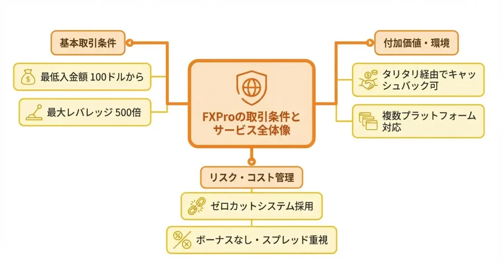 FXProの取引条件とサービス内容