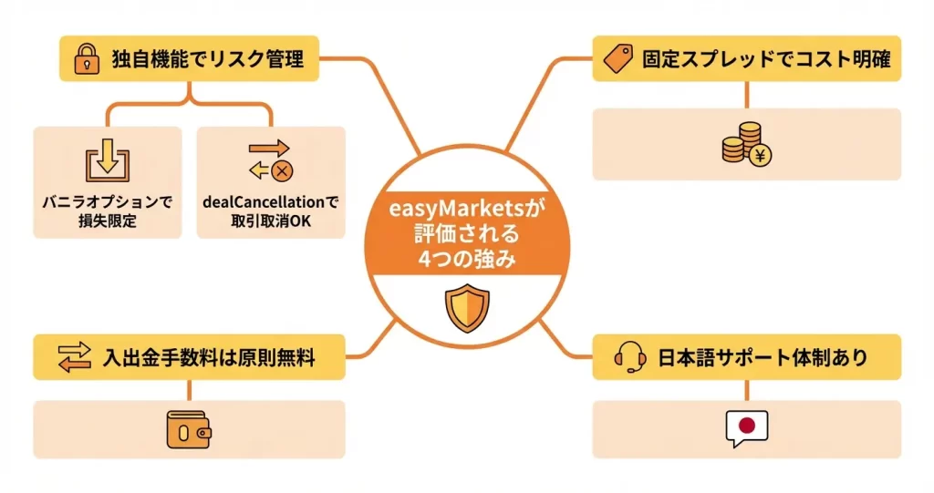 easyMarketsの良い評判・メリット