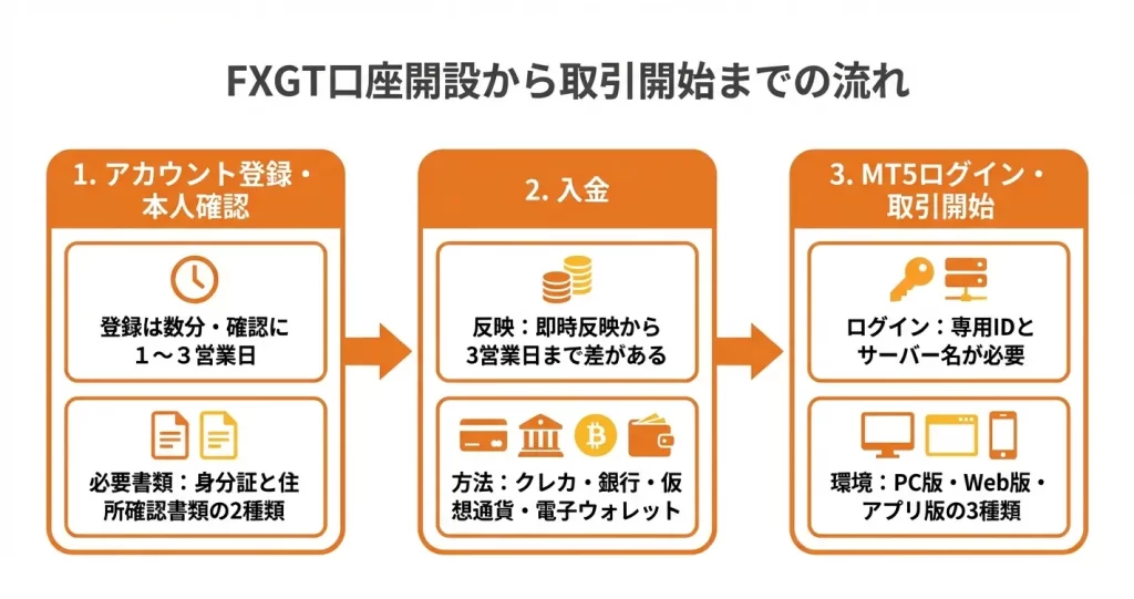 FXGTの口座開設手順と初回入金の流れ