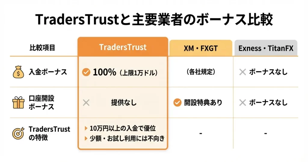 TradersTrustのボーナスは他社と比べてお得なのか