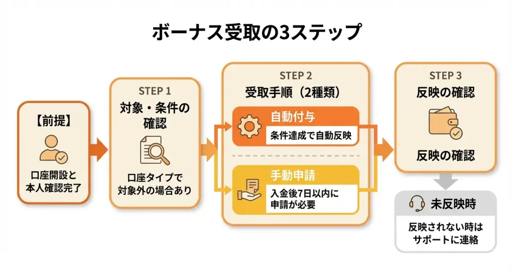TradersTrustボーナスの受取方法と申請手順