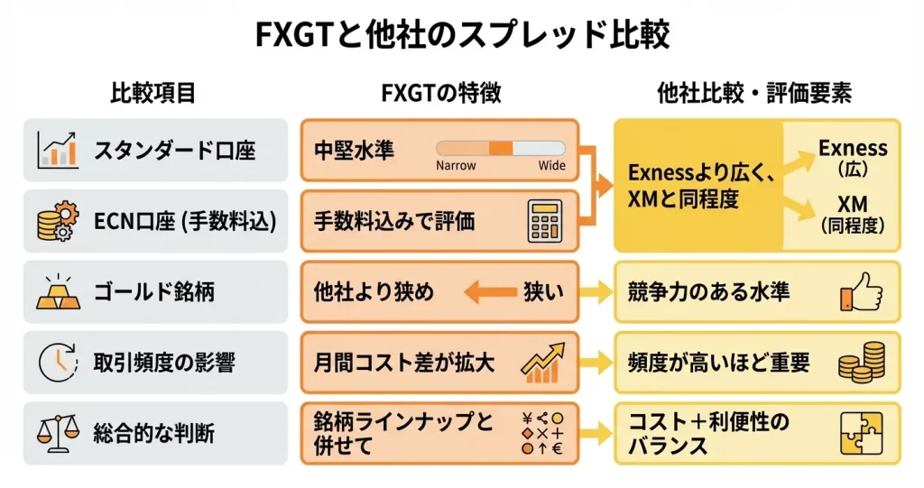 FXGTのスプレッドを他社と比較