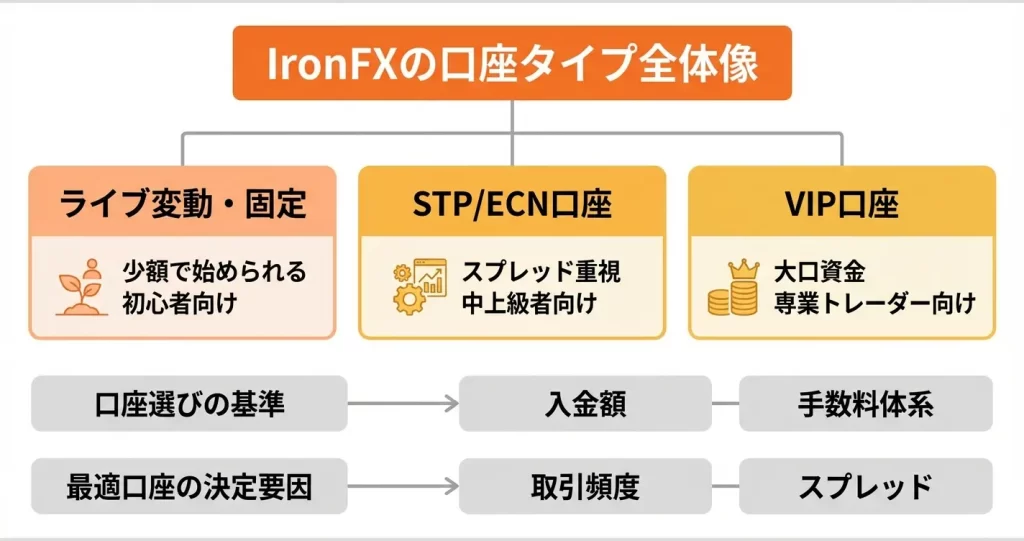 各口座タイプの特徴とメリット・デメリット