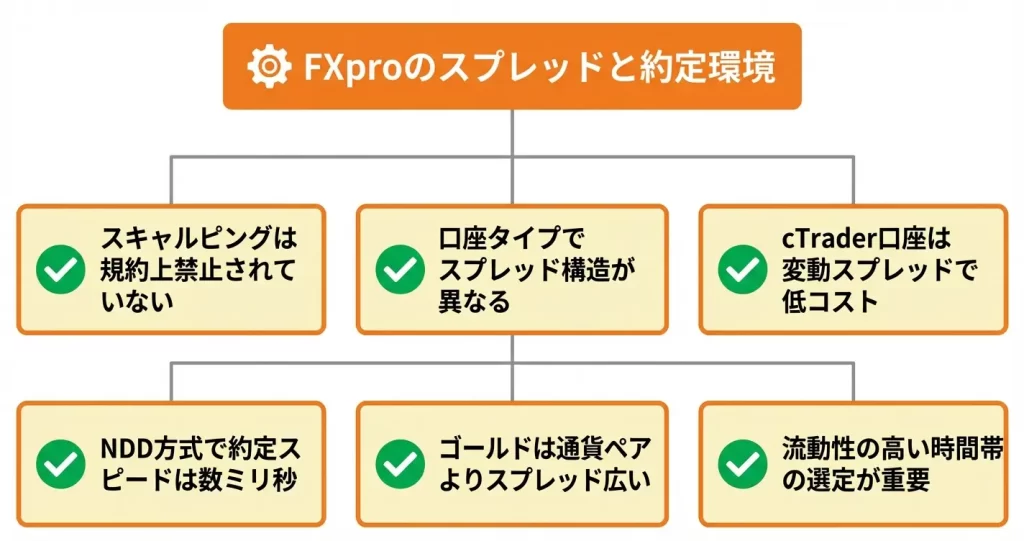 FXproのスプレッドと約定力｜スキャルピング環境として実用的か