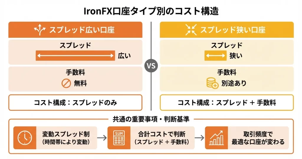 取引スタイル別｜IronFXのスプレッドが向いている人・向いていない人