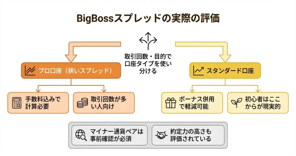 BigBossのスプレッドに関する実際の評判