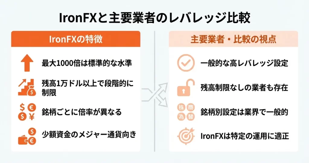 IronFXのレバレッジは他社と比べて高い?