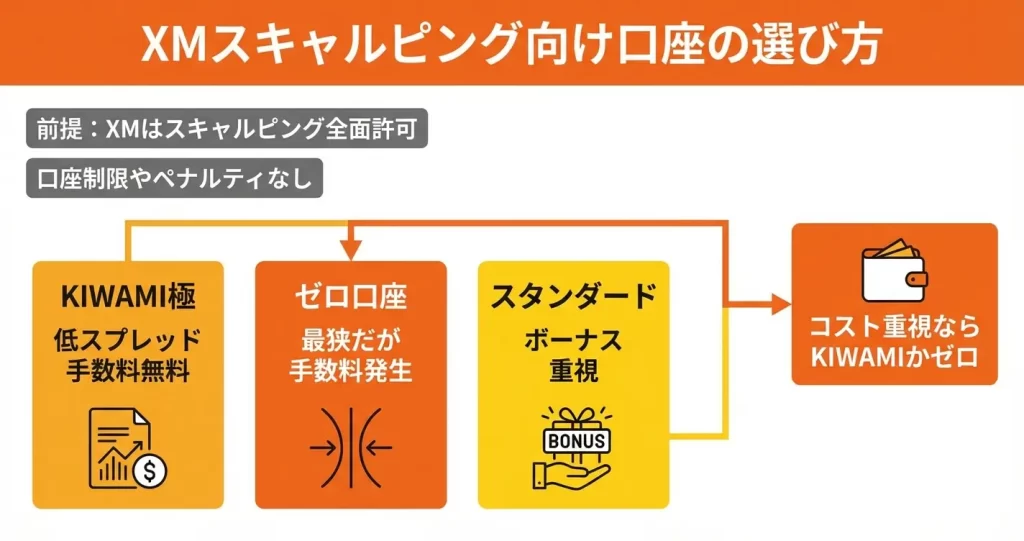 XMでスキャルピングに最適な口座タイプ