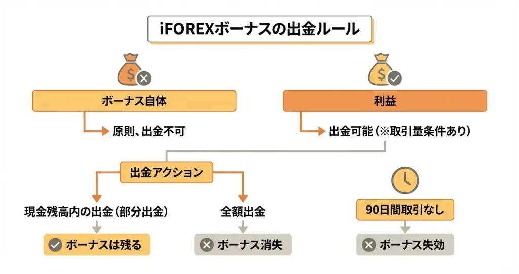 iFOREXボーナスの出金条件と出金ルール