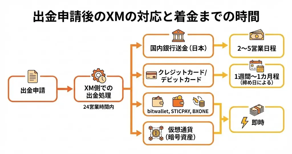 出金申請後のXMの対応と着金までの時間