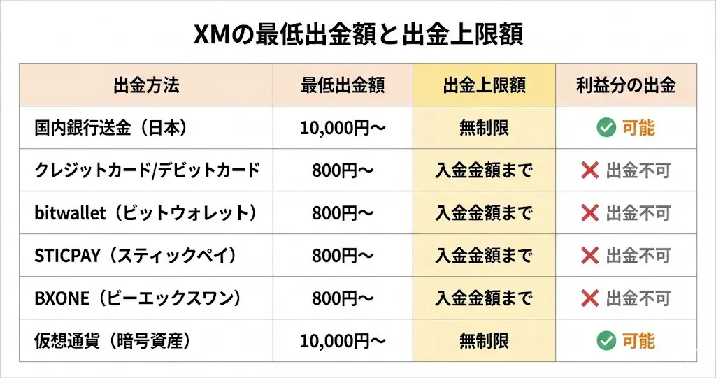 XMの最低出金額と出金上限額