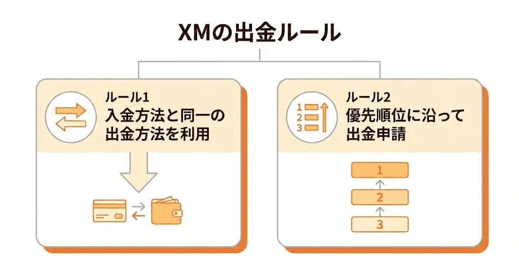 XMの出金ルール