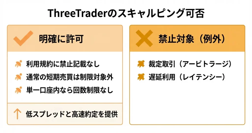 ThreeTraaderはスキャルピング取引を許可している