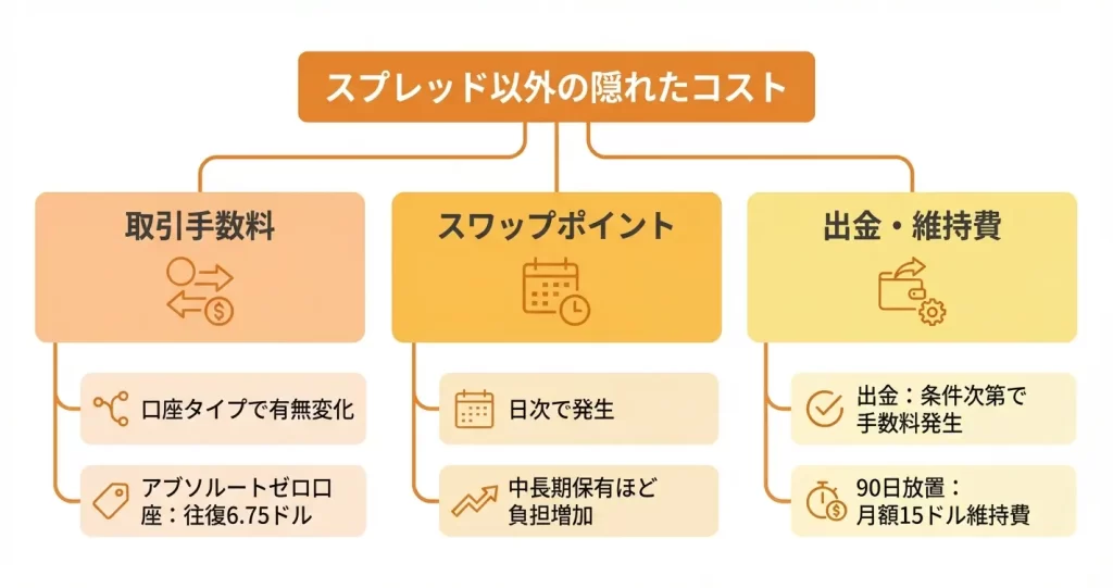 IronFXの隠れたコスト｜スプレッド以外の手数料