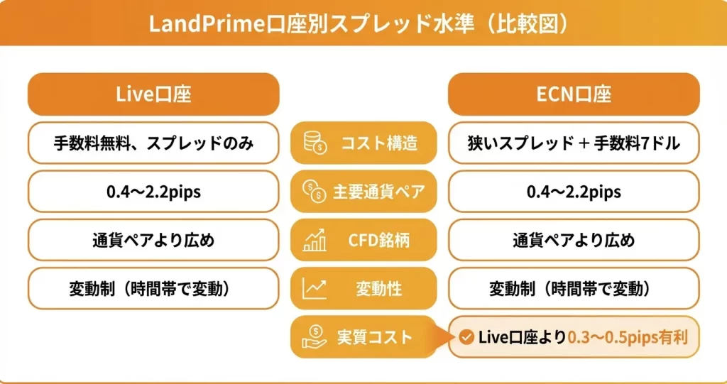 【口座タイプ別】LandPrimeのスプレッド一覧