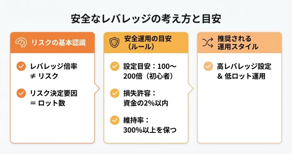 レバレッジは何倍までなら安全に取引できるか