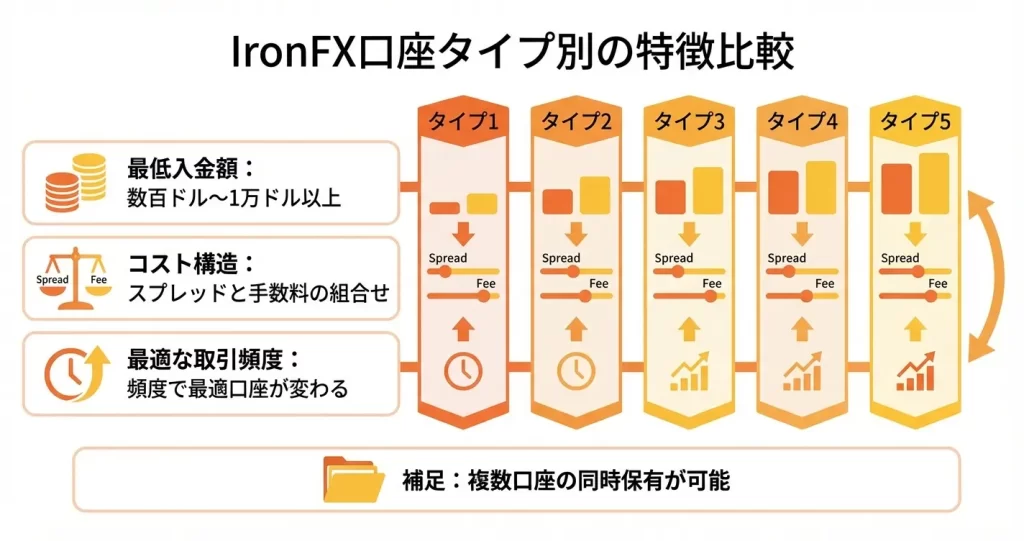 IronFXの口座タイプは全部で何種類?各口座の基本情報