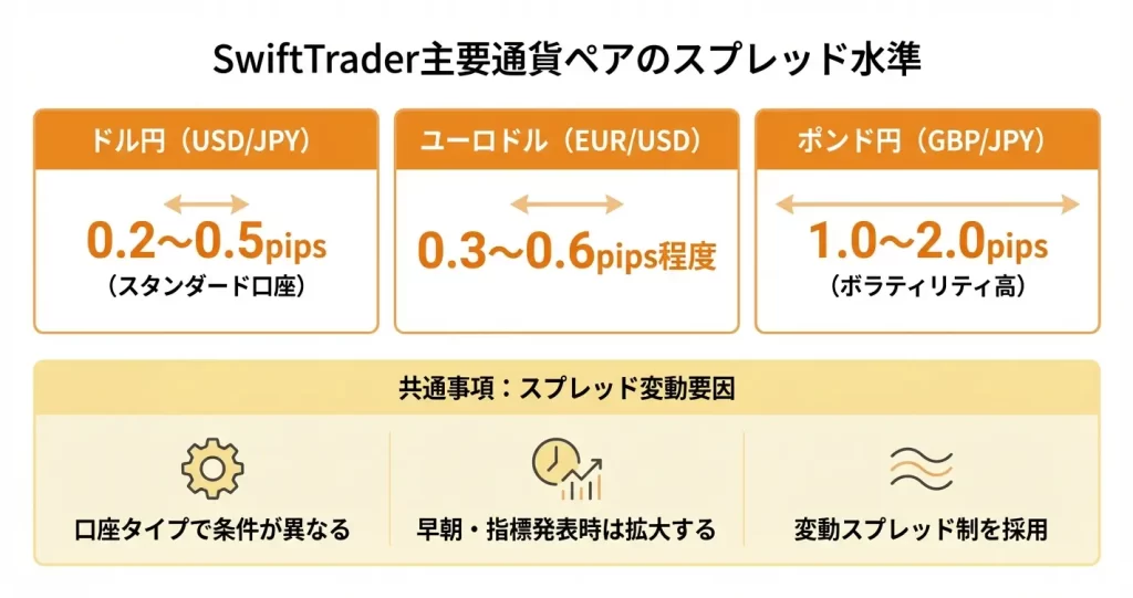 SwiftTraderのスプレッド一覧（主要通貨ペア）
