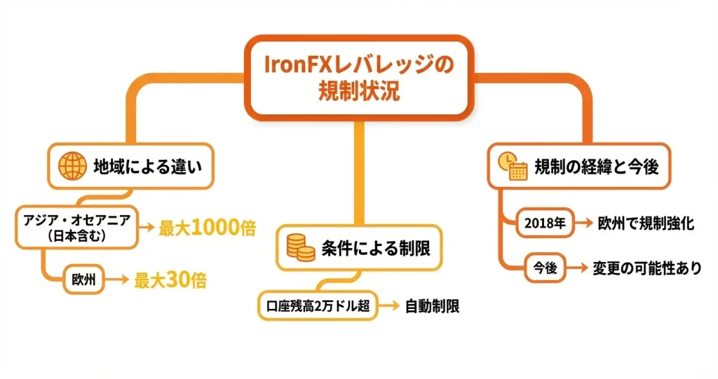 IronFXのレバレッジに関する最新情報と規制動向