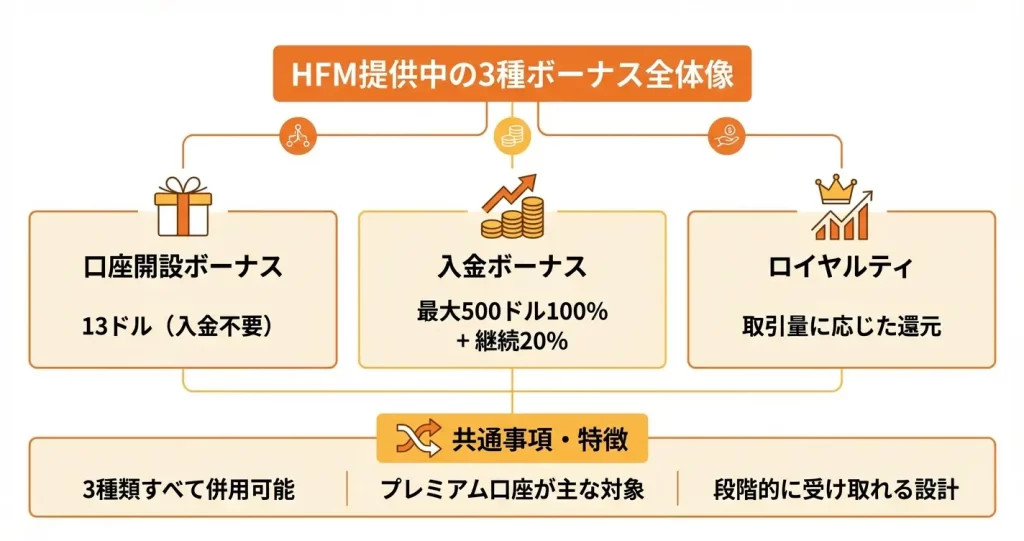 HFMで提供中のボーナスキャンペーン一覧【2026年2月最新】