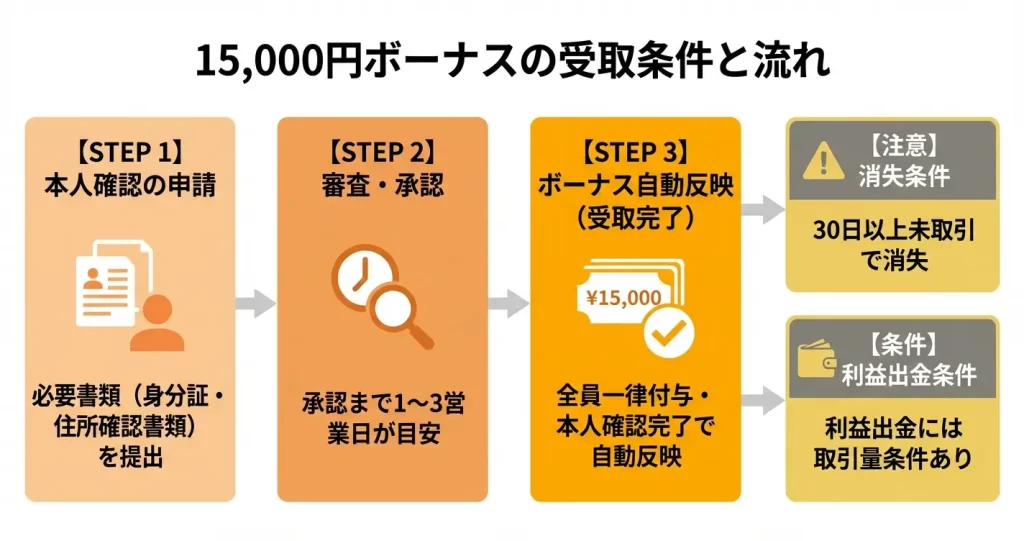 口座開設ボーナス15,000円の受取条件と受け取り方
