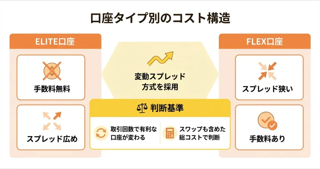MiltonMarketsのスプレッド|口座タイプ別の基本体系
