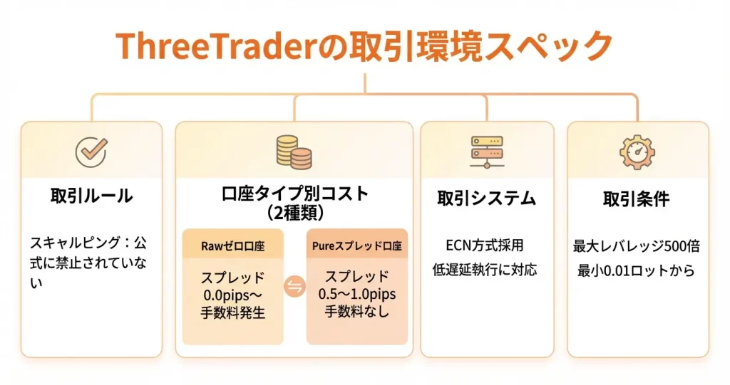 ThreeTraaderのスキャルピング向け取引環境