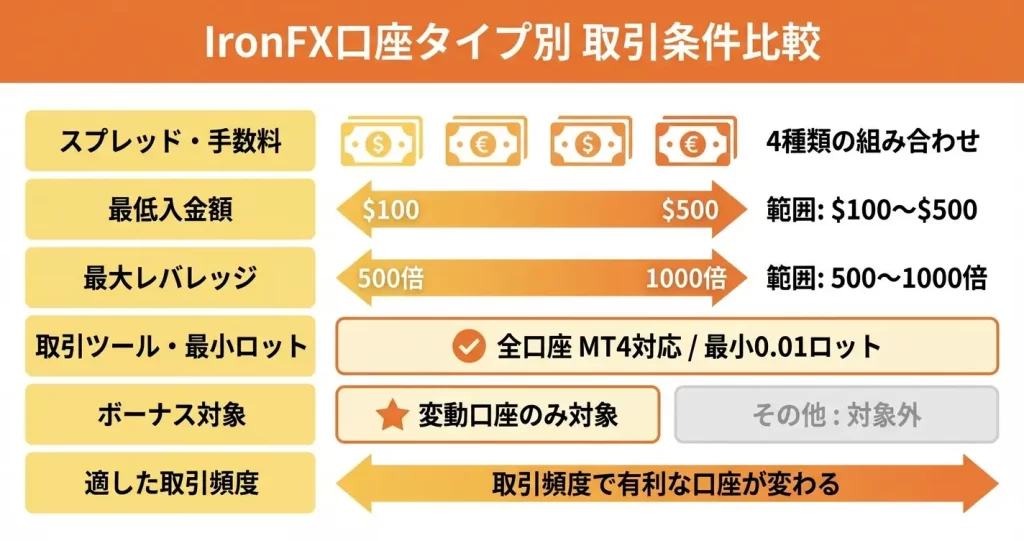 IronFX全口座タイプの取引条件を徹底比較【一覧表付き】