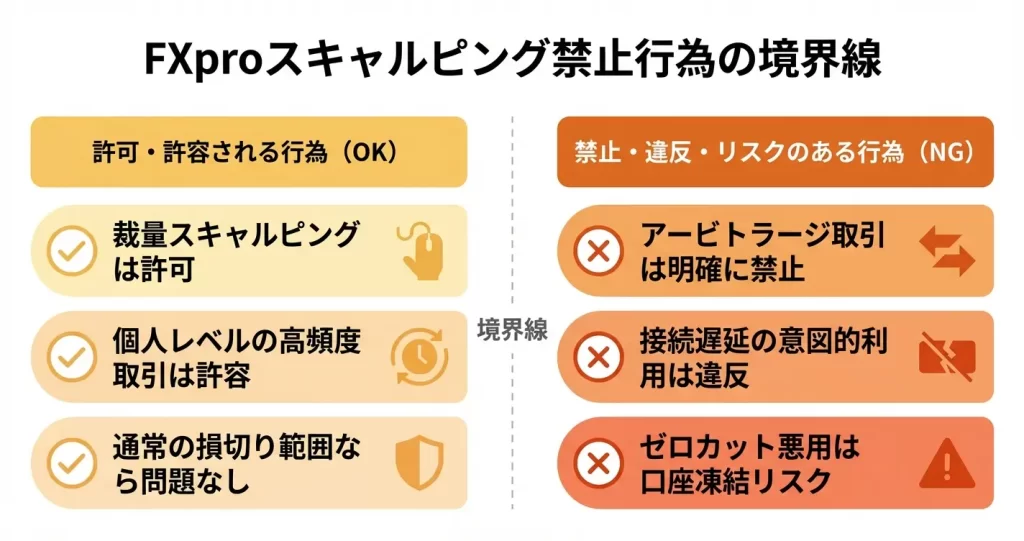 FXproでスキャルピングする際の注意点と禁止事項