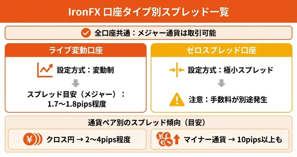 主要通貨ペアのスプレッド一覧【口座タイプ別】