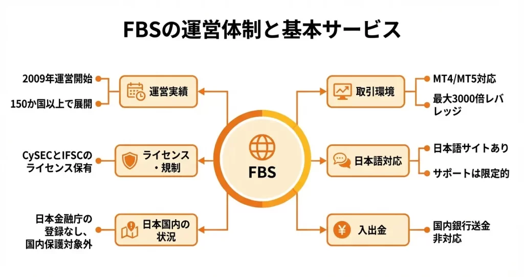 FBSとは?海外FX業者としての基本情報