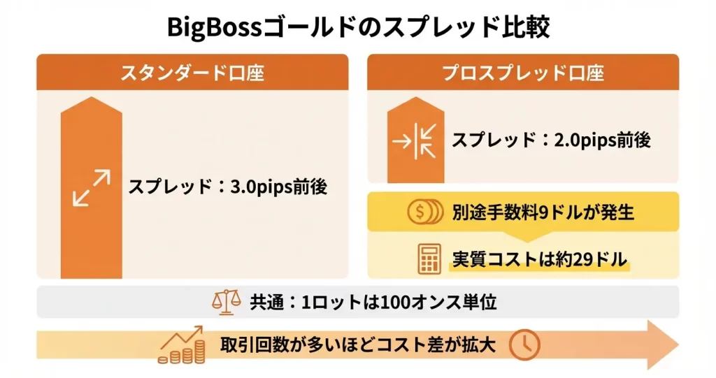 BigBossゴールド(XAUUSD)のスプレッド