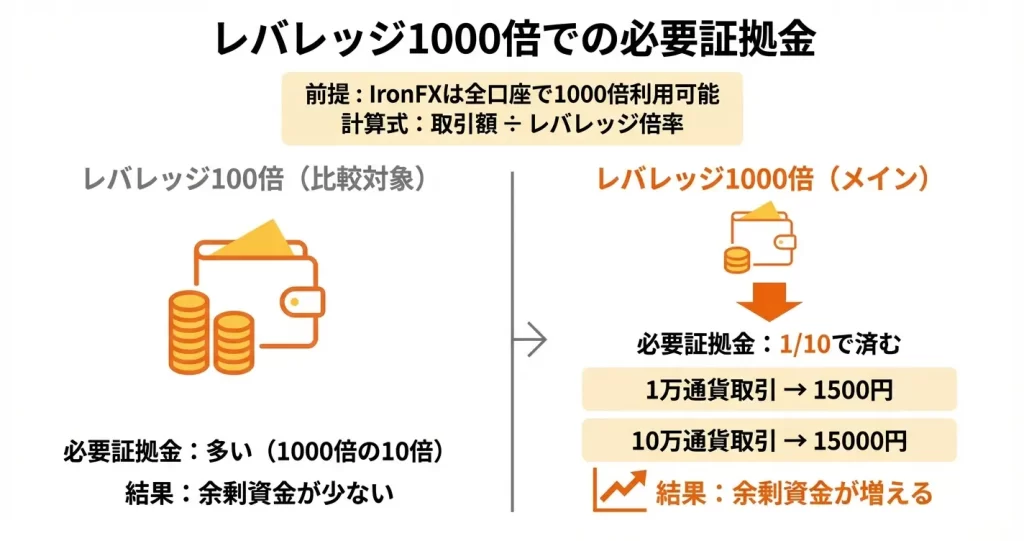 IronFXでレバレッジ1000倍取引に必要な証拠金