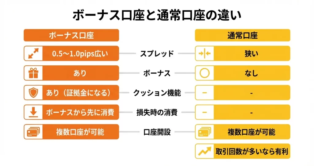 HFMの「ボーナス口座」とは?通常口座との違いと選び方