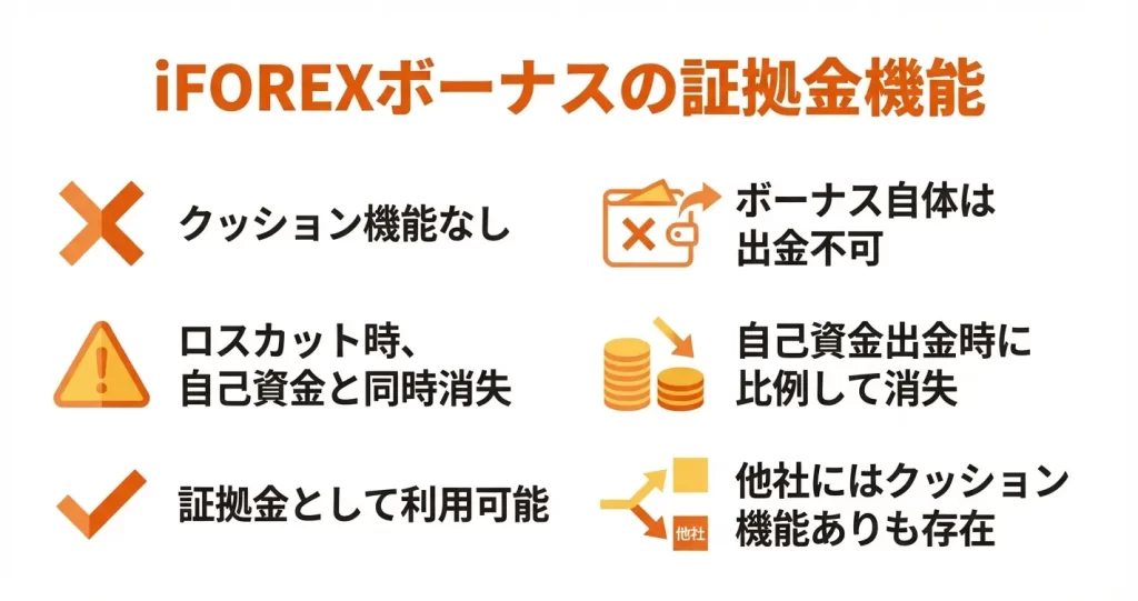 iFOREXボーナスのクッション機能と証拠金としての扱い