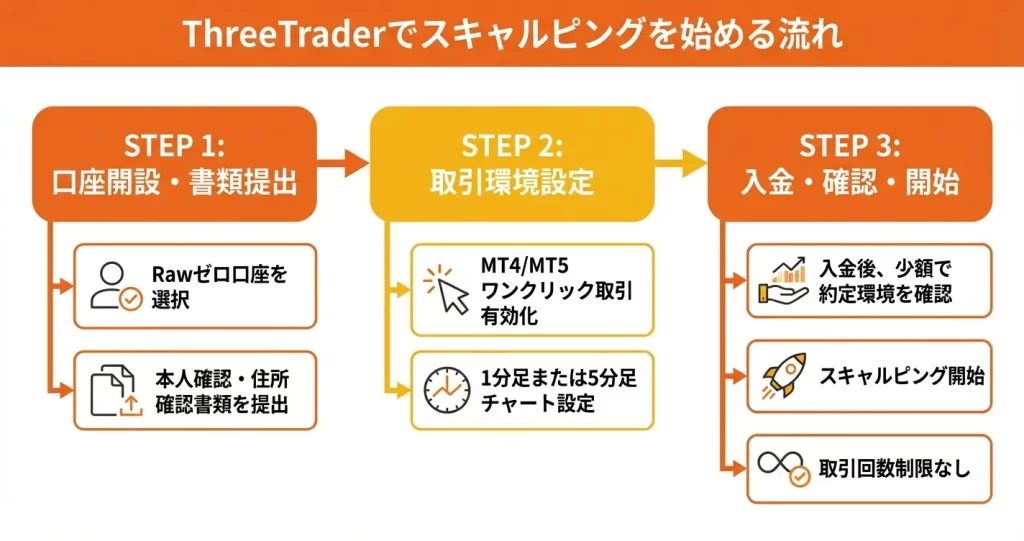 ThreeTraderでスキャルピングを始める手順