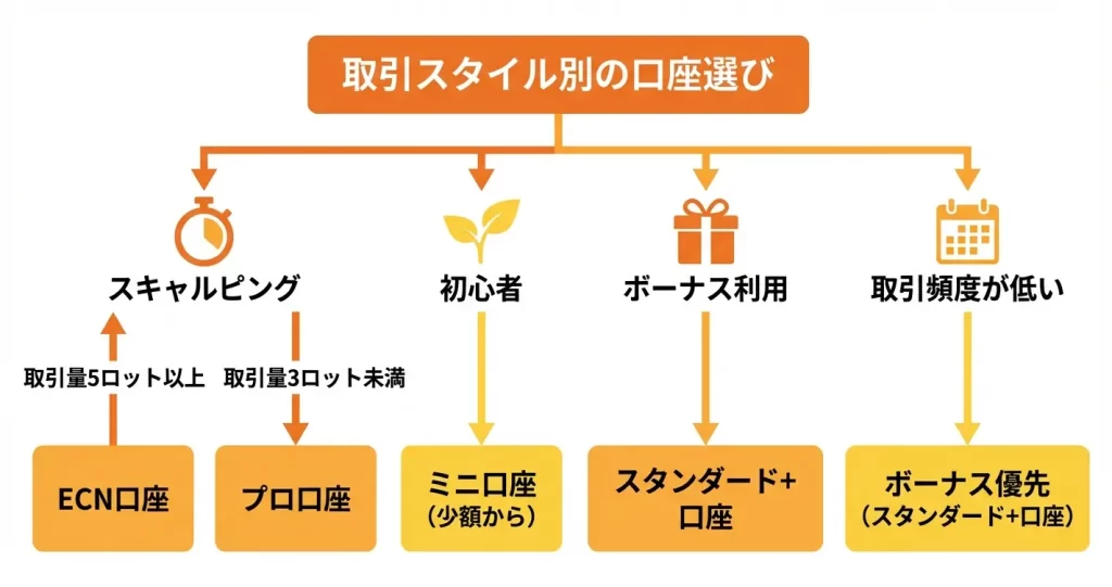 FXGTの口座タイプ別スプレッドの選び方