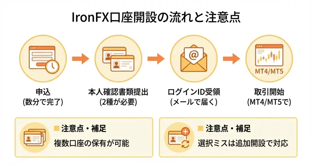 IronFXで口座開設する手順とログイン方法