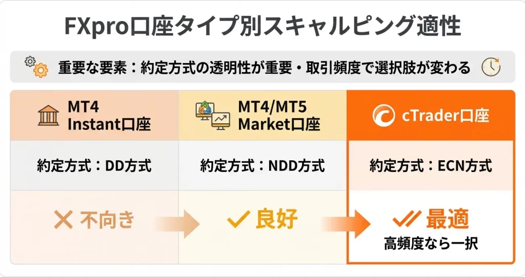 FXproでスキャルピングに適した口座タイプはどれ？