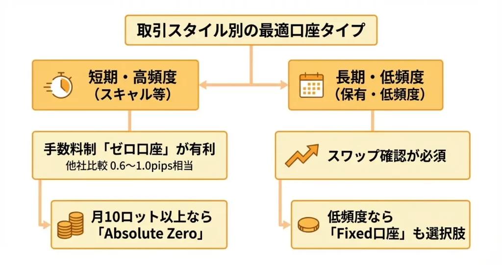 IronFXのスプレッド｜口座タイプ別の基本構造