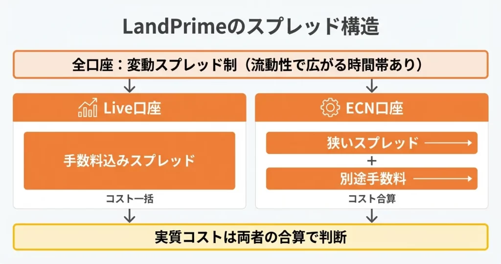 LandPrimeのスプレッドの特徴と基本情報