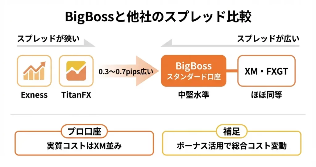 BigBossと他社海外FX業者のスプレッド比較