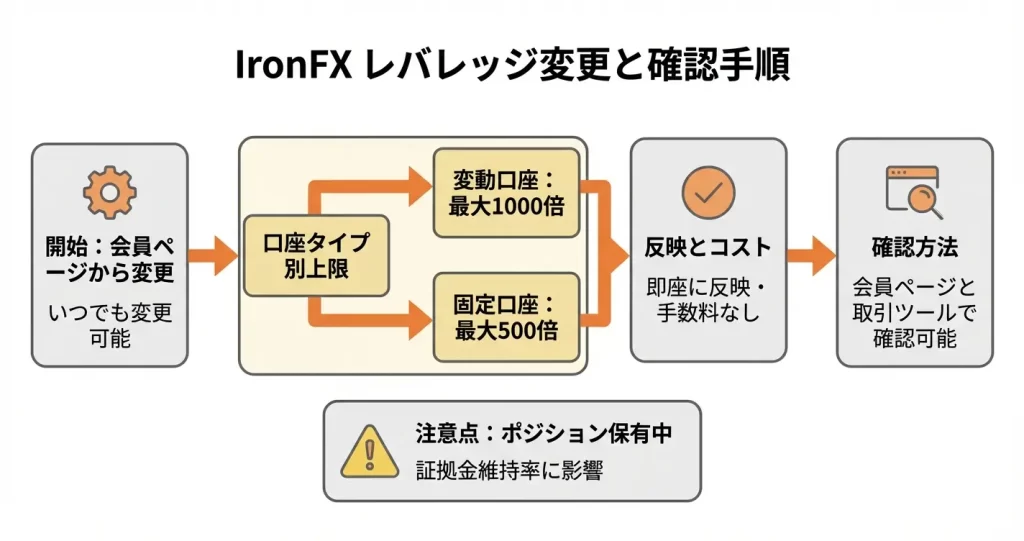 IronFXでレバレッジを変更・確認する方法