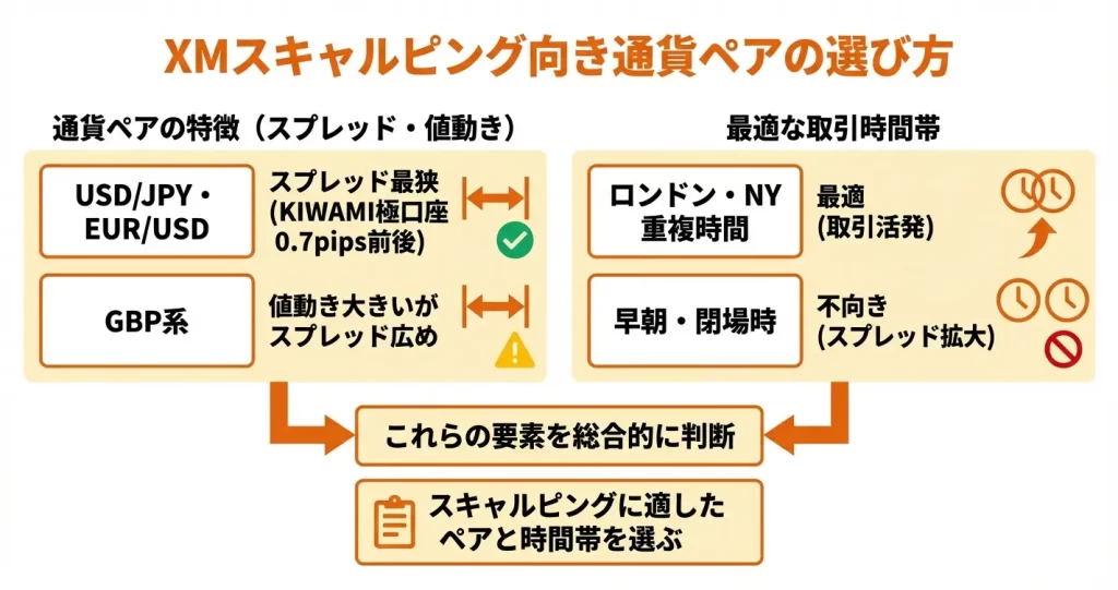 XMでスキャルピングをする際のおすすめ通貨ペア