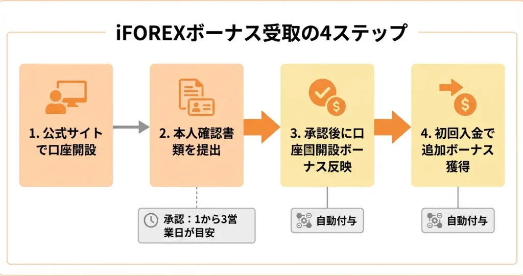 iFOREXボーナスを受け取る手順【口座開設から受取まで】