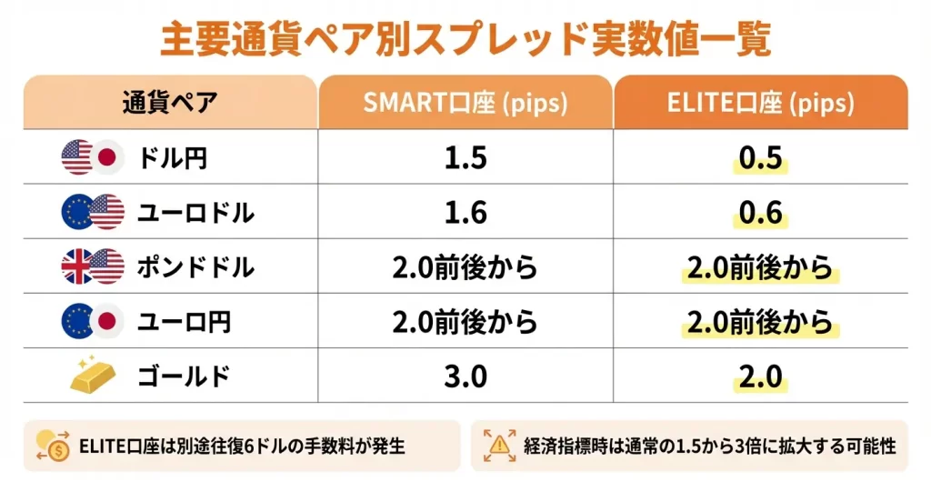 主要通貨ペア別スプレッド一覧【実数値】