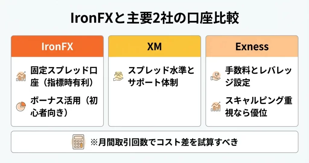他の海外FX業者の口座タイプとの比較