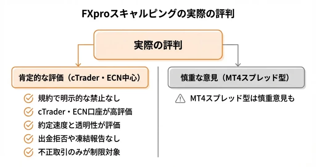 FXproのスキャルピングに関する評判・口コミ