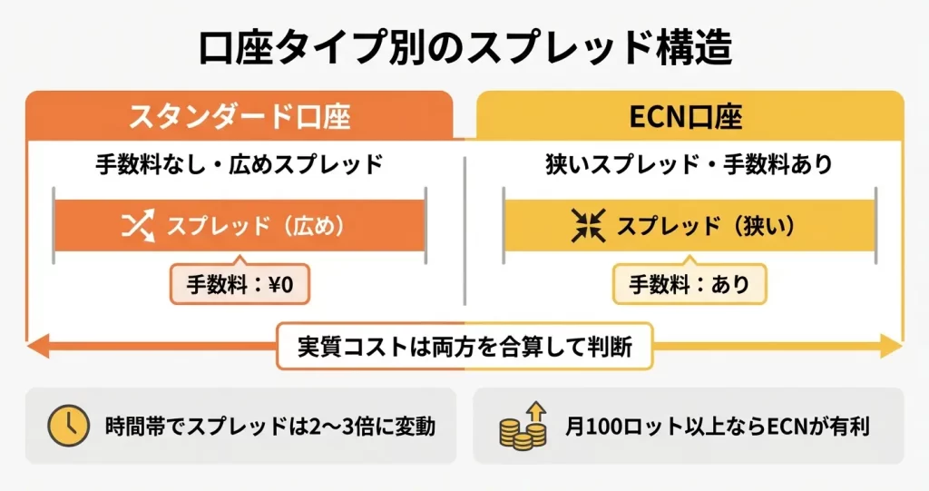 FinProsの口座タイプ別スプレッド比較